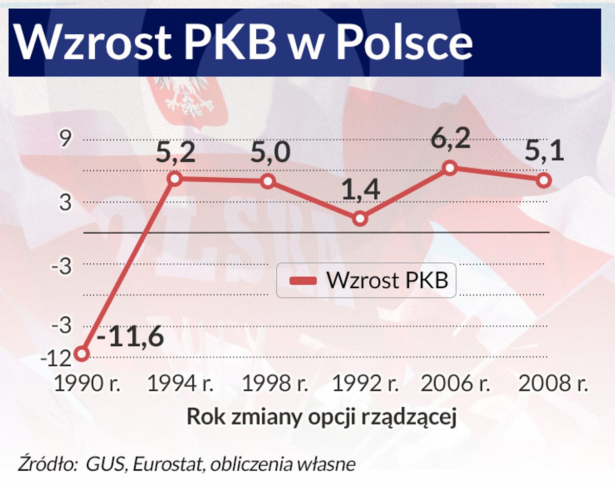 Wzrost PKB w Polsce