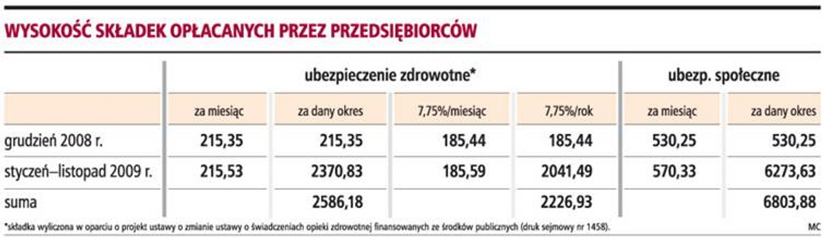 Wysokość składek opłacanych przez przedsiębiorców