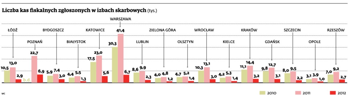 Liczba kas fiskalnych zgłoszonych w izbach skarbowych