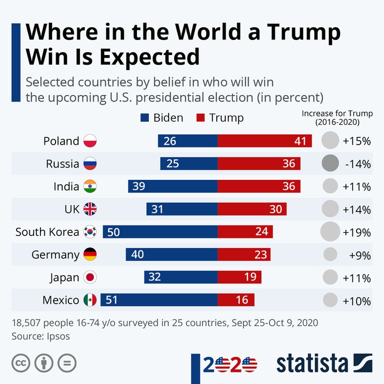 Gdzie na świecie oczekuje się zwycięstwa Trumpa w 2020 r.