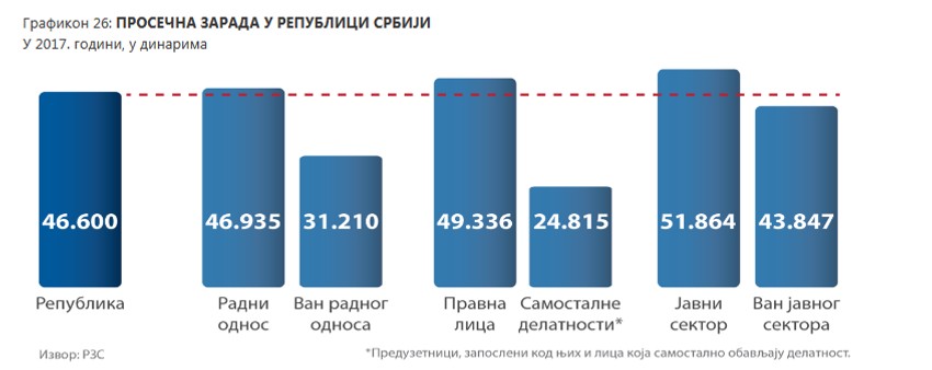 Primanja po sektorima