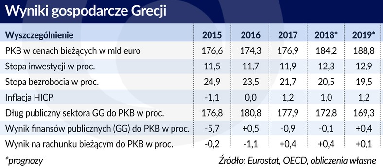 Wyniki gospodarki Grecji (graf. Obserwator Finansowy)