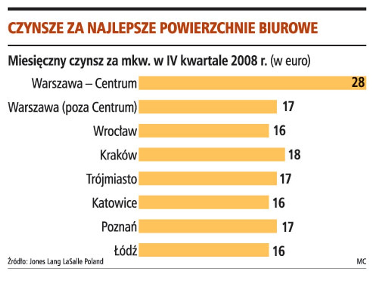 Czynsze za najlepsze powierzchnie biurowe