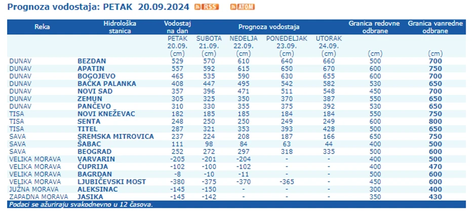 Nivo reka u Srbiji i prognoza 