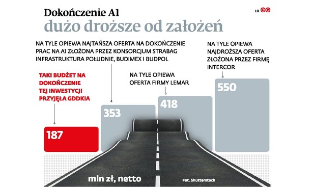 Dokonczenie A1 dużo droższe od zalożeń