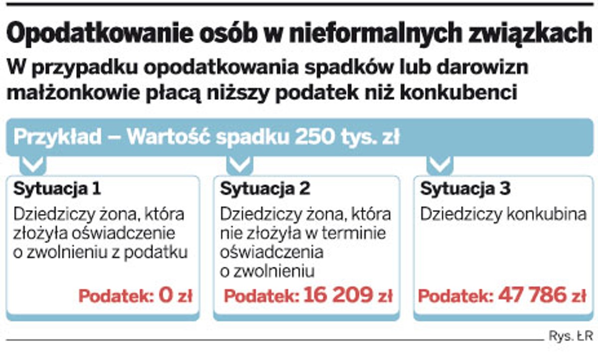 Opodatkowanie osób w nieformalnych związkach