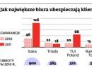 Jak największe biura ubezpieczają klientów (mln zł)