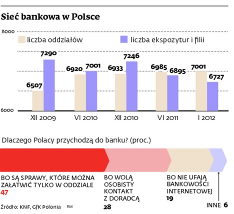 Sieć banków w Polsce