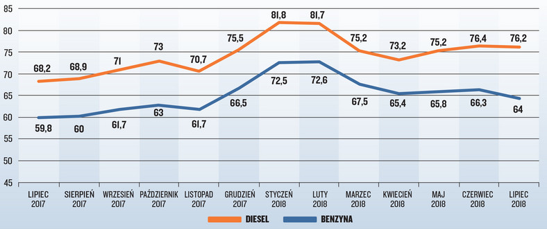 Czas sprzedaży w dniach w odniesieniu do miesiąca, z podziałem na rodzaj paliwa