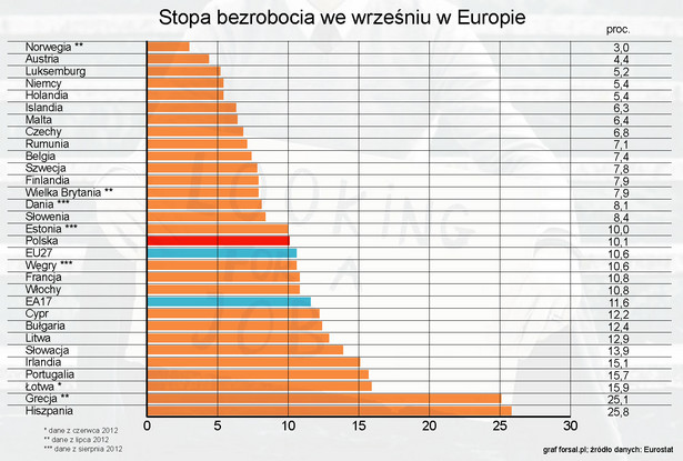 Bezrobocie w Europie - sierpień 2012 r.