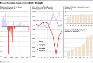 Zobacz jak Polacy inwestują swoje pieniądze