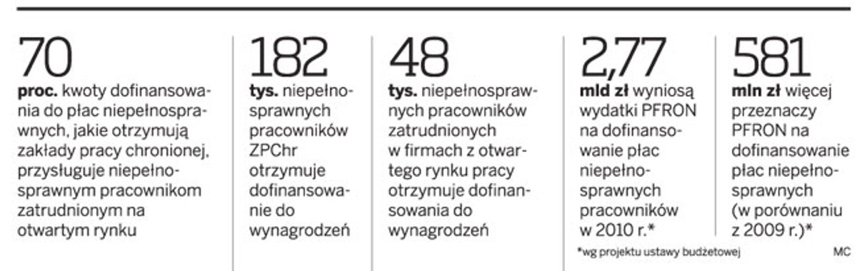 Dopłaty do pensji dla niepełnosprawnych mogą nie wzrosnąć