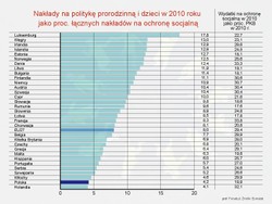 Jak „socjalna” jest Polska? Oto najnowsze dane o wydatkach socjalnych w UE