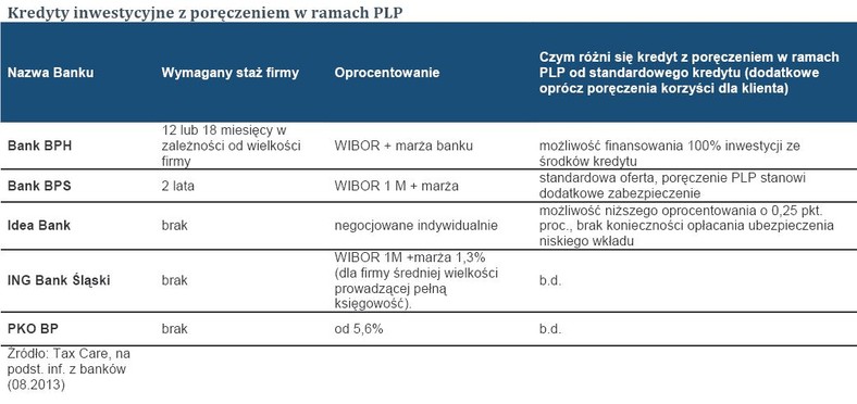 Kredyty inwestycyjne z poręczeniem w ramach PLP