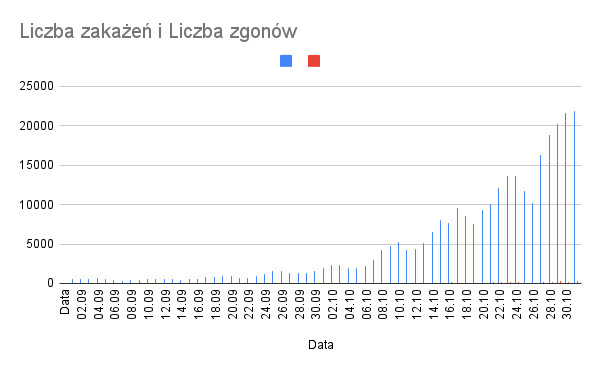 Jesienna fala zakażeń w 2020 r.