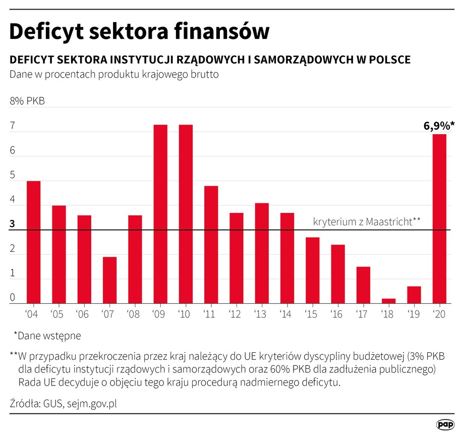 Deficyt sektora instytucji rządowych i samorządowych w 2020 r. wyniósł 6,9 proc. PKB wobec 0,7 proc. PKB w 2019 r. - podał we wstępnym szacunku GUS.