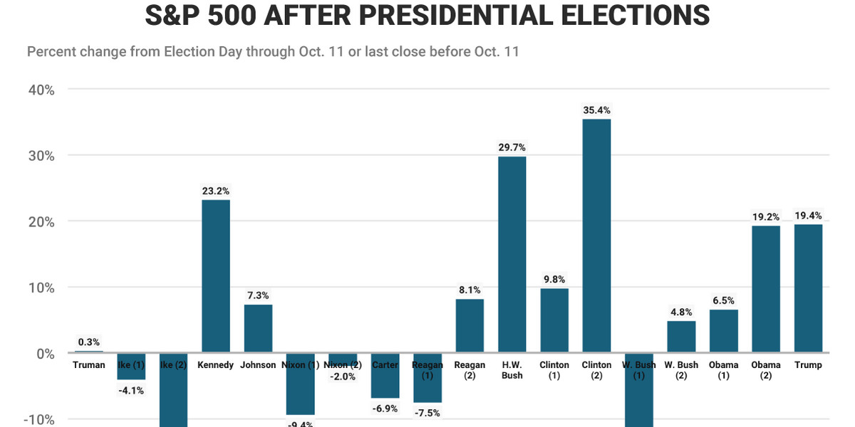 The stock market's returns since Trump's election victory aren't exactly "unprecedented."