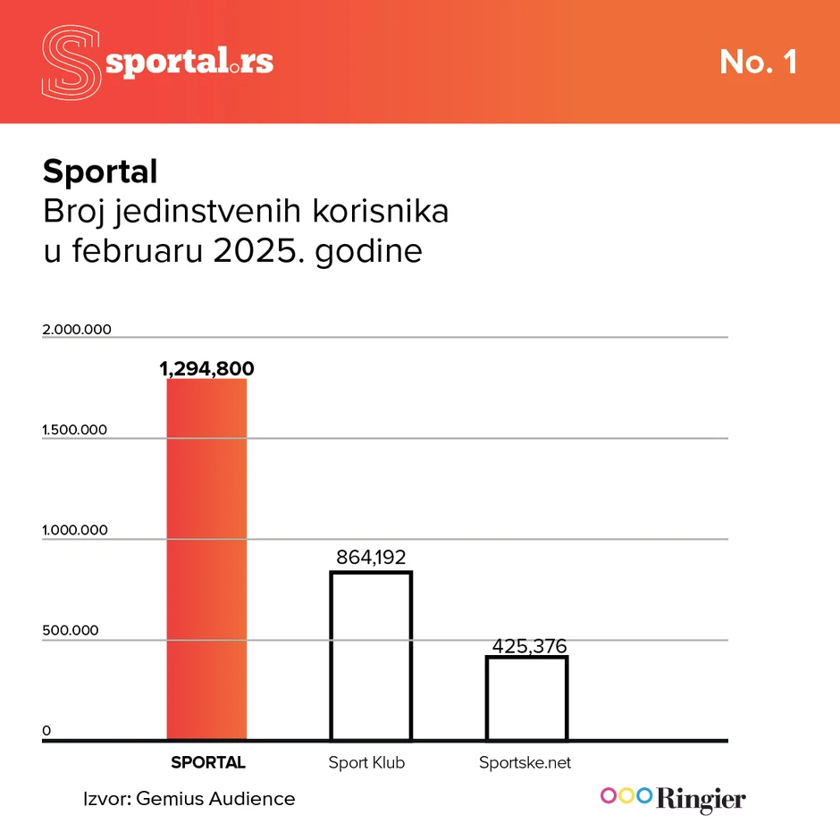 Apsolutna dominacija Sportala