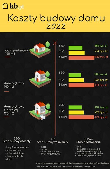 Koszty budowy domu w 2022 r. - KB.pl