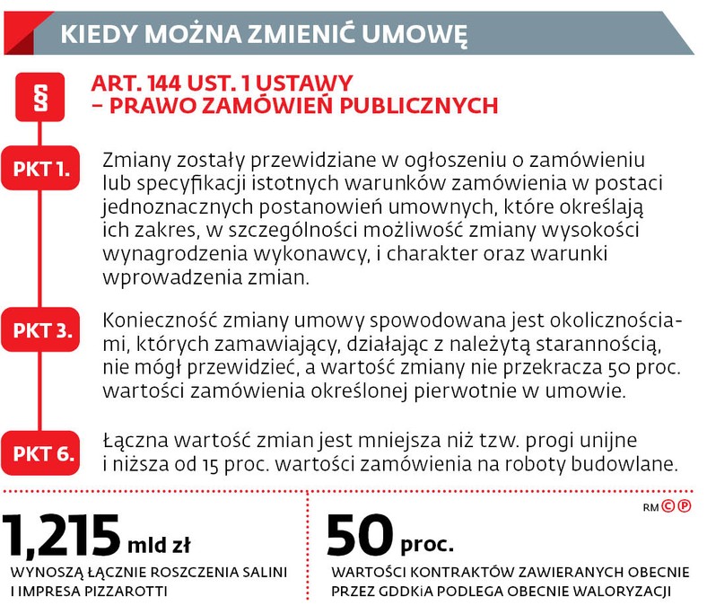 KIEDY MOŻNA ZMIENIĆ UMOWĘ