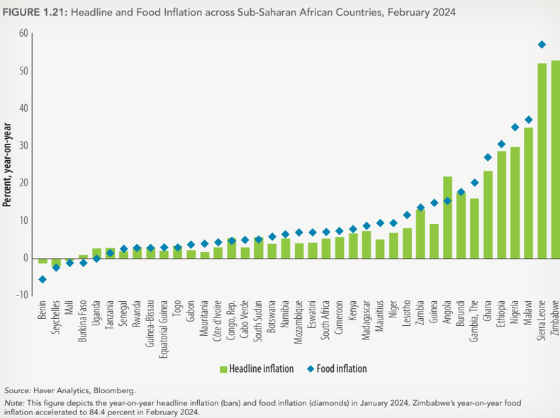 10 países africanos con las tasas de inflación más bajas en 2024