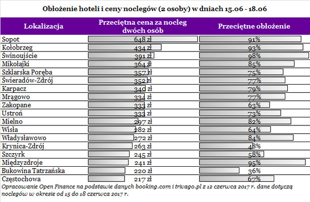 W długi weekend kurorty czeka oblężenie