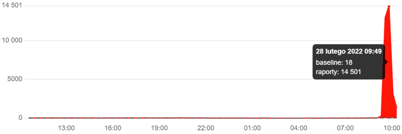 Liczba raportów dla Vectry