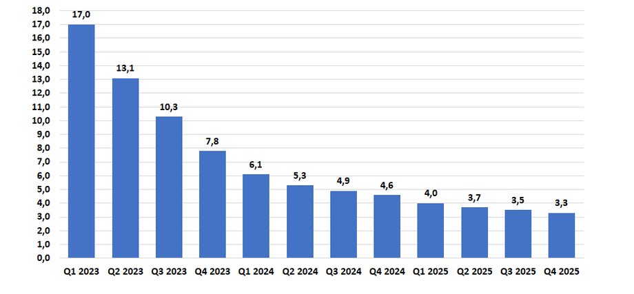 Centralna ścieżka inflacji, przedstawiona w lipcowej projekcji NBP, zakłada spadek średniego wskaźnika CPI do 5,3 proc. w IV kwartale 2024 r. i 3,3 w IV kwartale 2025 r. 