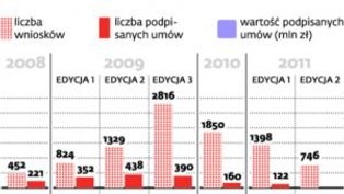 Innowacyjna gospodarka: wyciągnąć dotację z UE i ją odsprzedać