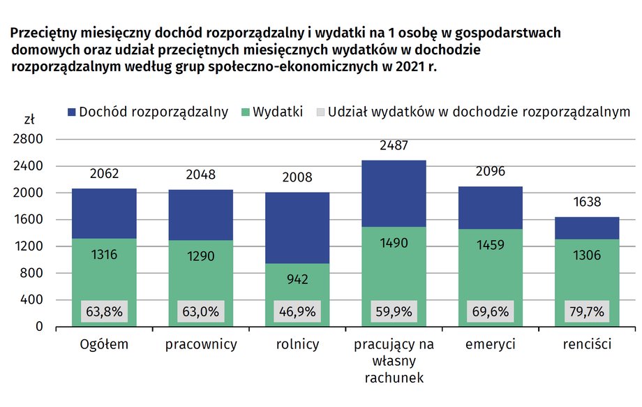 Dochód rozporządzalny najwyższy był w przypadku osób pracujących na własny rachunek. Tam też udział wydatków w dochodach był jednym z najniższych (czyli najbardziej korzystnych).