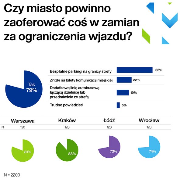 Co miasto powinno dać za zakaz wjazdu?