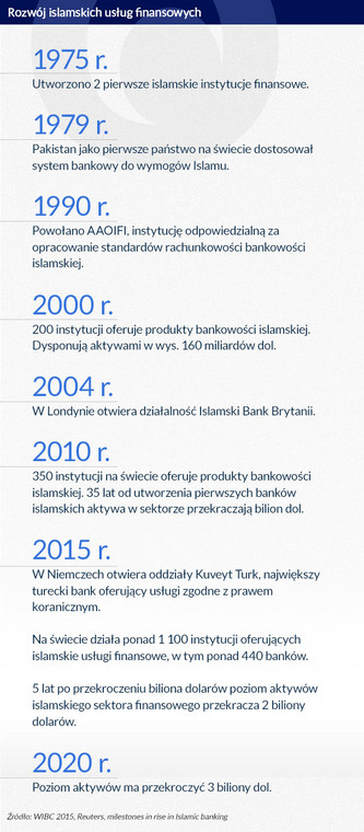 Rozwój islamskich usług finansowych 	(infografika Dariusz Gąszczyk)