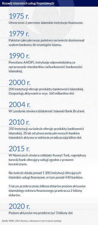 Rozwój islamskich usług finansowych 	(infografika Dariusz Gąszczyk)