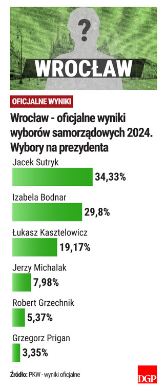 Wrocław - wyniki - oficjalne - wybory samorządowe 2024
