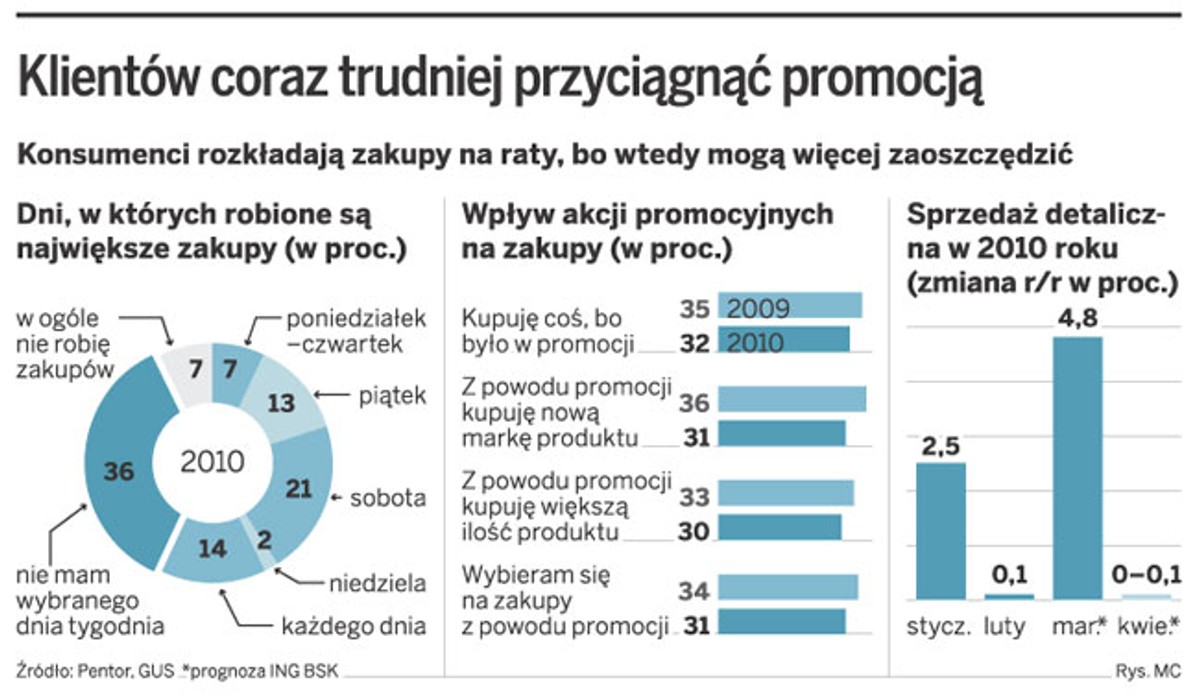 Klientów coraz trudniej przyciągnąć promocją