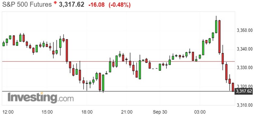 Kontrakt terminowy na indeks S&P 500