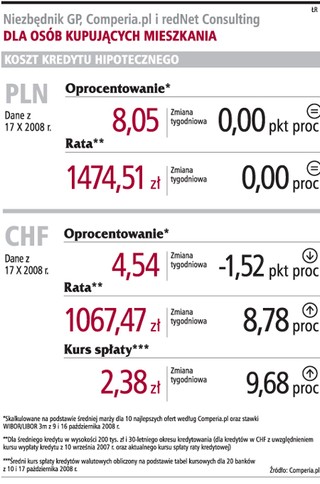 Rata w złotych nie ulegnie zmianie