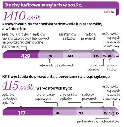 Ruchy kadrowe w sądach w 2016 r.