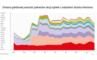 Jak zmieniała się giełdowa wartość pakietów akcji największego inwestora na GPW