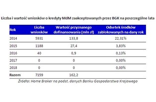 Program MdM: sprzedaż mieszkań podskoczyła w maju