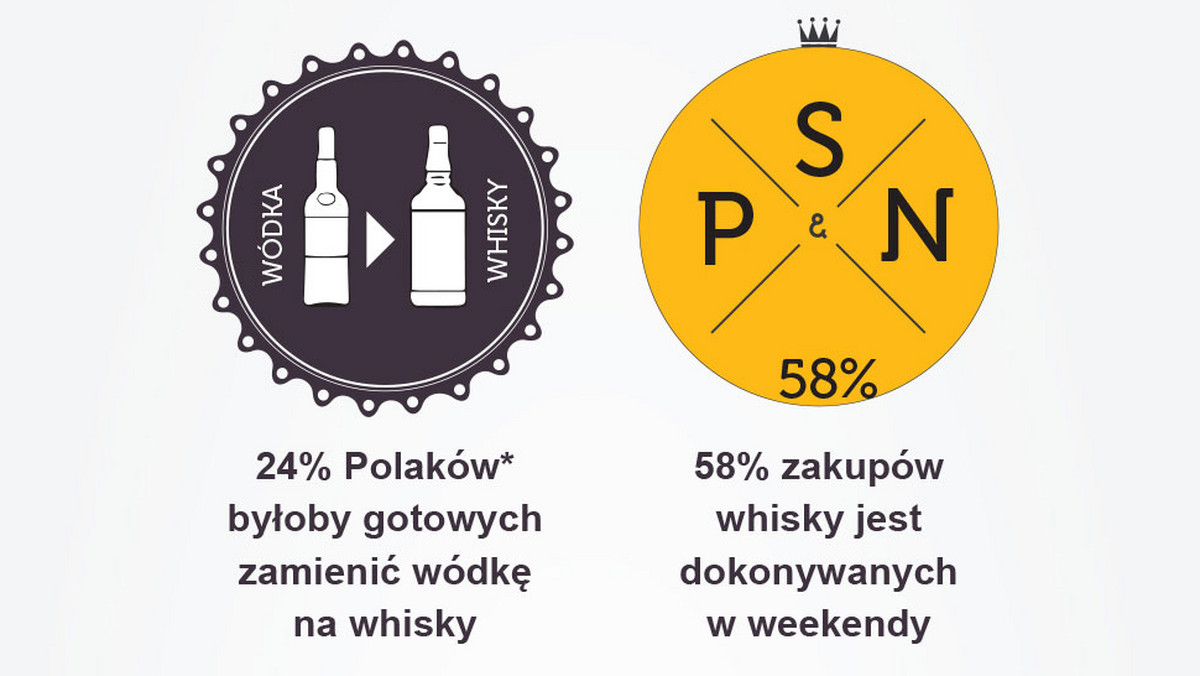 Polacy chcą pić whisky