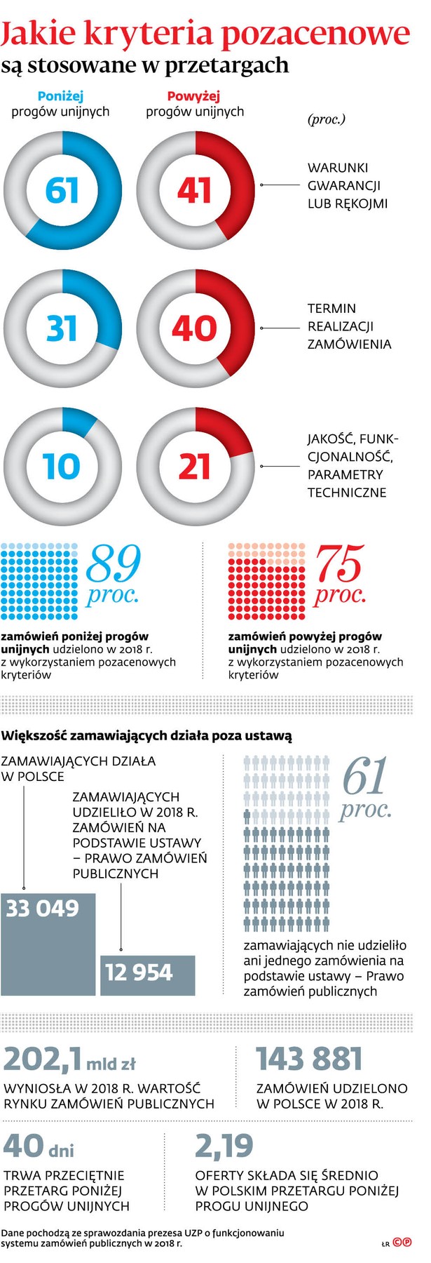 Jakie kryteria pozacenowe są stosowane w przetargach