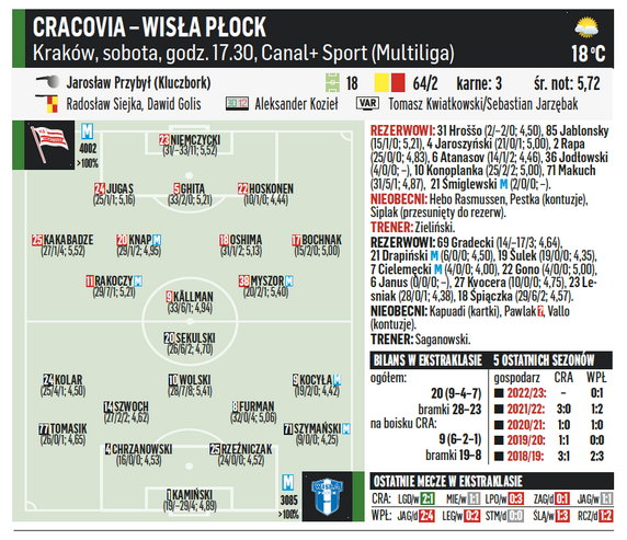 Cracovia – Wisła Płock