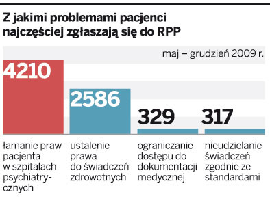 Z jakimi problemami pacjenci najczęściej zgłaszają się do RPP