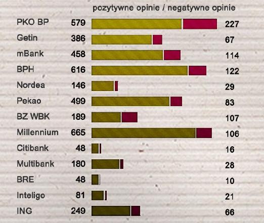 Stosunek pozytywnych i negatywnych opinii na temat lokat - źródło: Emotrack.pl, Think Kong, Zetema