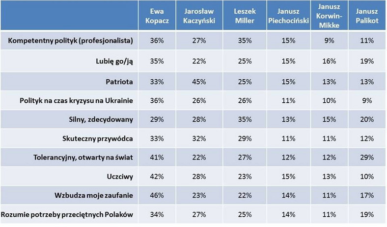 Oceny polityków , fot. www.tajnikipolityki.pl