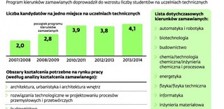 Kierunki już nie będą zamawiane