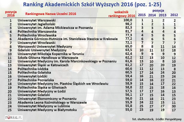 Ranking Akademickich Szkół Wyższych 2016 (poz. 1-25)