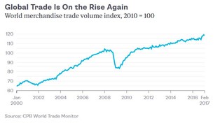Globalizacja się skończyła? Najnowsze wskaźniki znów mówią co innego