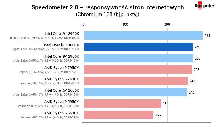 Intel Core i5-13600K – Speedometer 2.0 – responsywność stron internetowych